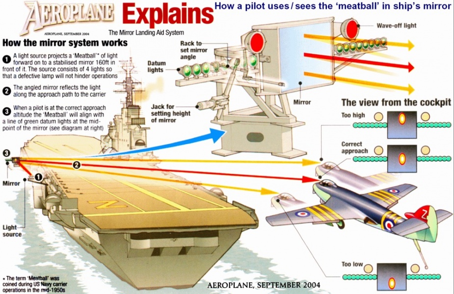Special thanks to Aeroplane Magazine for their explanation of the mirror-deck landing system (Aeroplane September 2004).