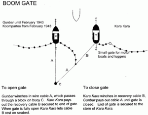 Boom gate operation diagram.