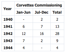 Figure 1. Australian Corvette Production